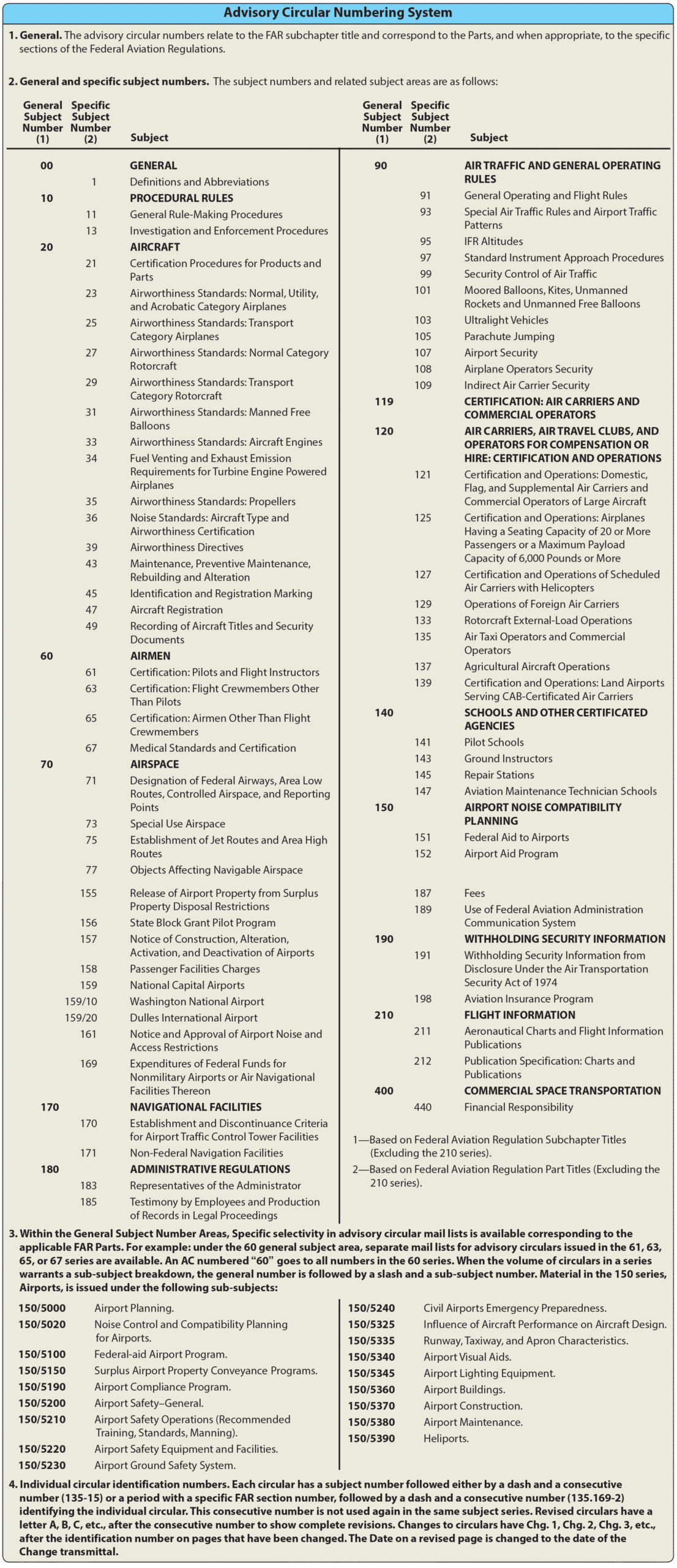 List of advisory circular numbers