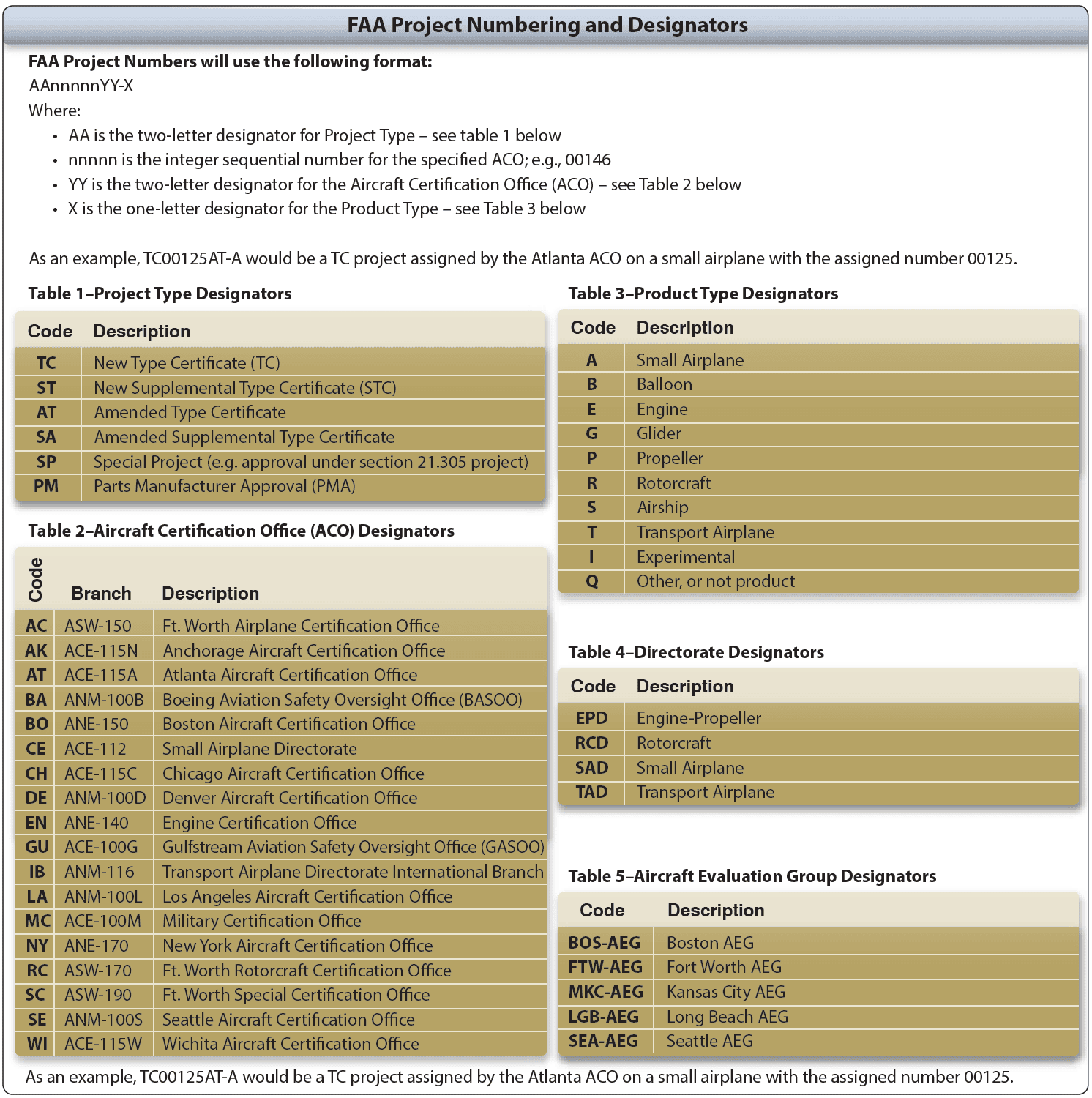 Numbering system for type certificates (TCs) and supplemental type certificates (STCs)