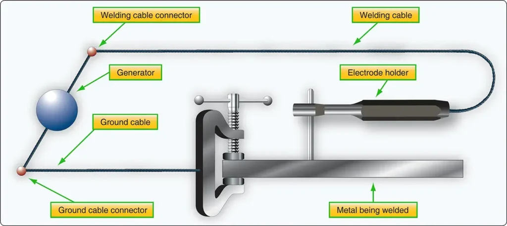 Diagram showing a typical arc welding circuit for aircraft metal welding