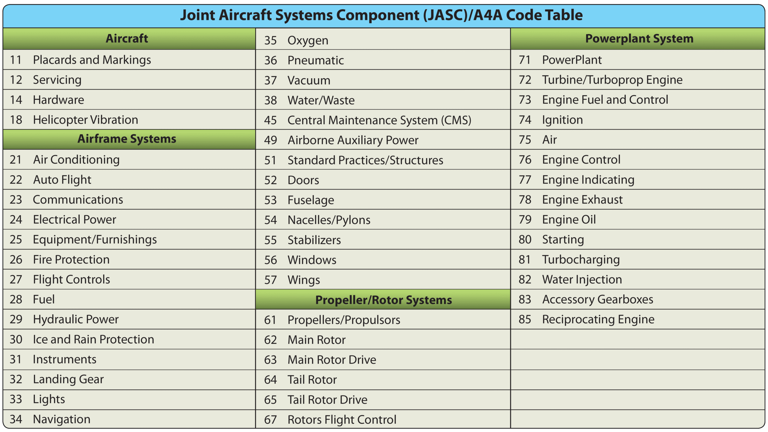 Maintenance classification