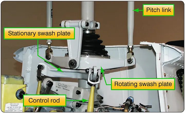 Stationary and rotating swash plate
