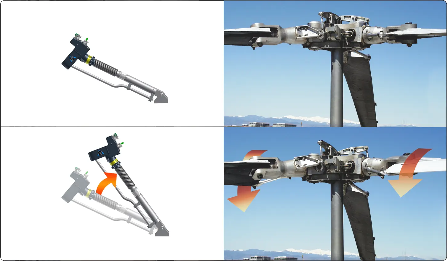Raising the collective pitch control increases the pitch angle by the same amount on all blades