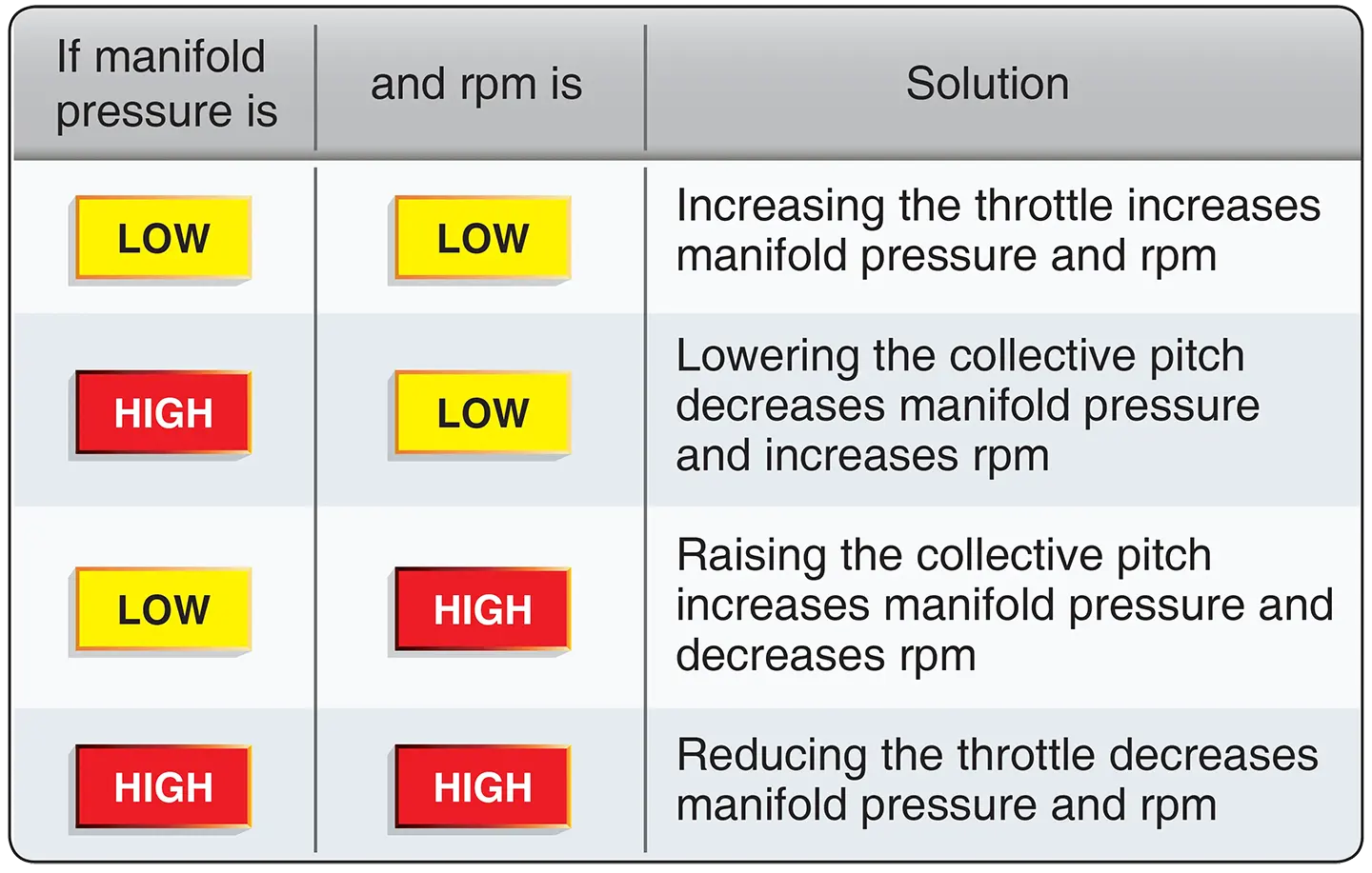 Relationship between manifold pressure, rpm, collective, and throttle