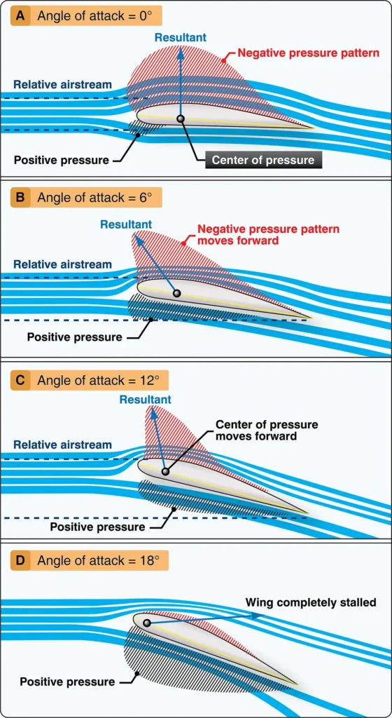 Airfoil diagram showing the effect of increasing angle of attack on center of pressure