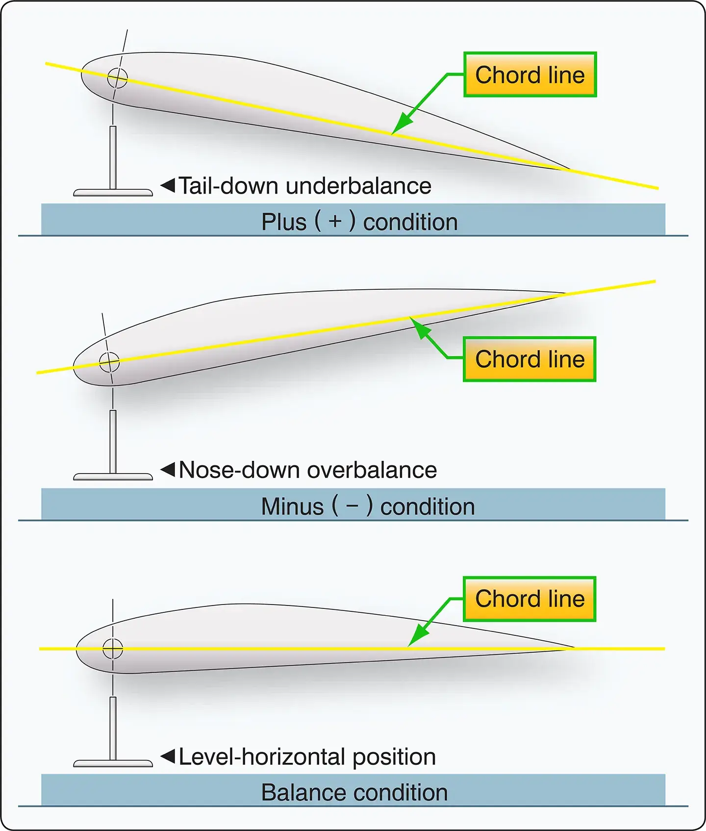 Aircraft control surface static balance