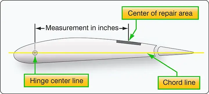 Calculation method measurement for aircraft control surfaces rebalancing