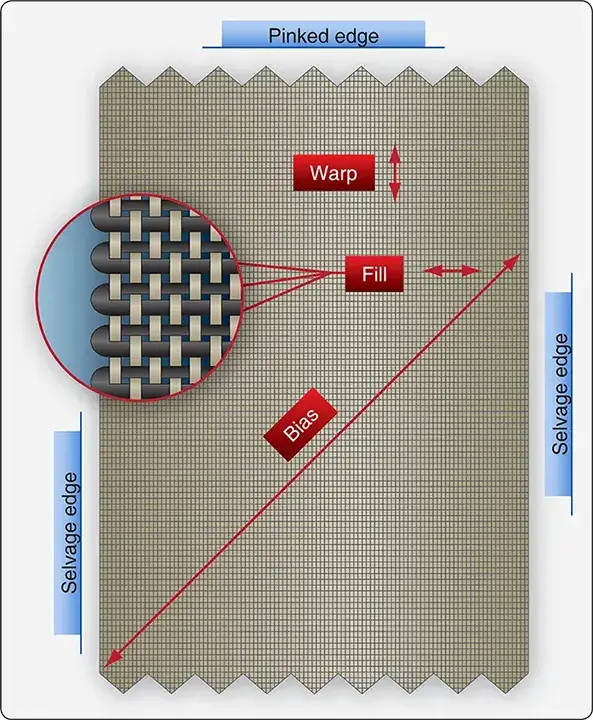 Diagram showing aircraft fabric covering nomenclature and terminology