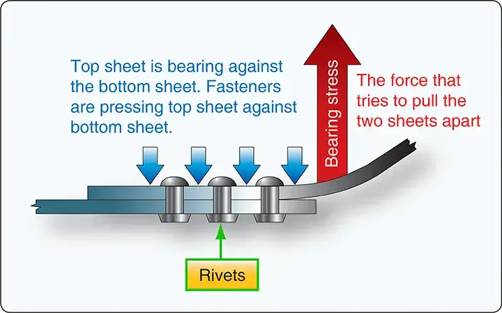 Diagram illustrating bearing stress acting on an aircraft structural component