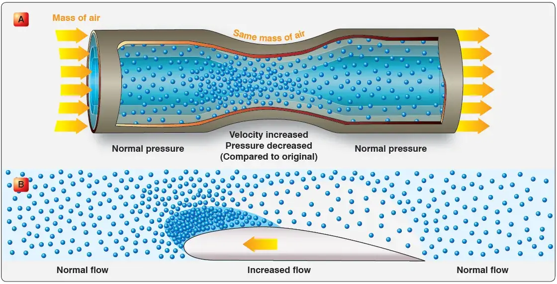 Diagram illustrating Bernoulli's principle and the relationship between airflow velocity and pressure