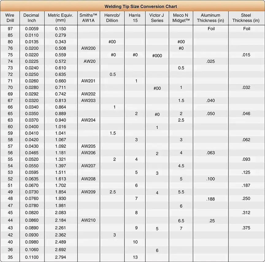 Chart of recommended welding tip sizes for different thicknesses of aircraft metal