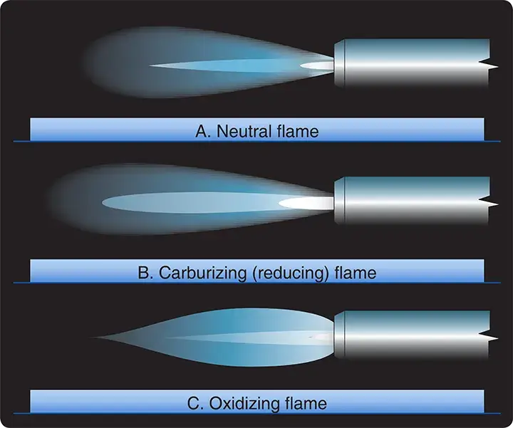 Oxy-acetylene flame types used for gas welding, including neutral, carburizing, and oxidizing flames