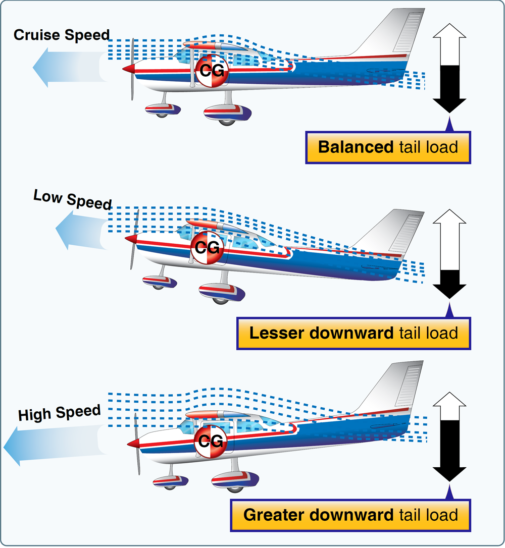 Aircraft longitudinal stability (pitching)