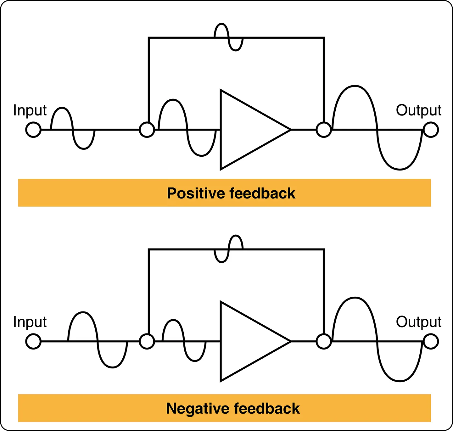 Feedback Amplifier circuits of electricity and electronics