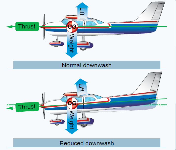 Aircraft longitudinal stability (pitching)