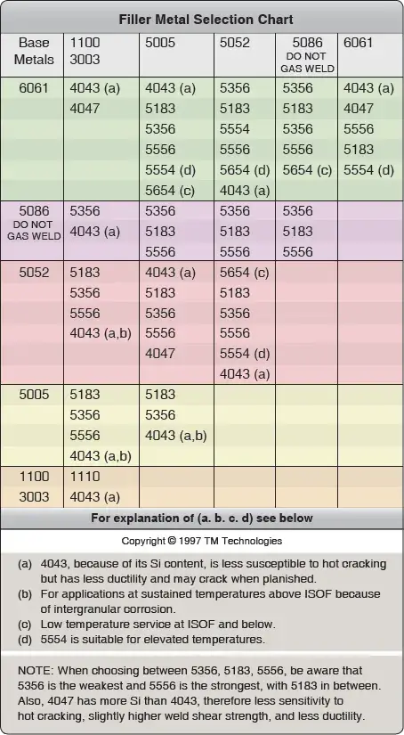 Filler metal selection chart for oxy-acetylene welding