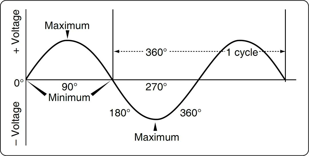 Output of an elementary generator