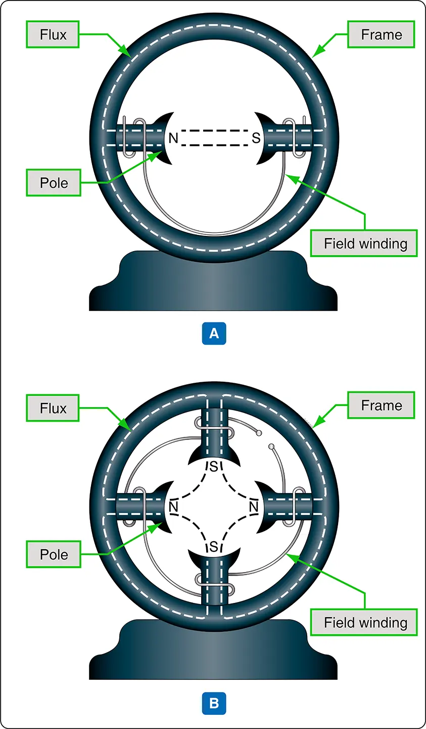 A two-pole and a four-pole frame assembly