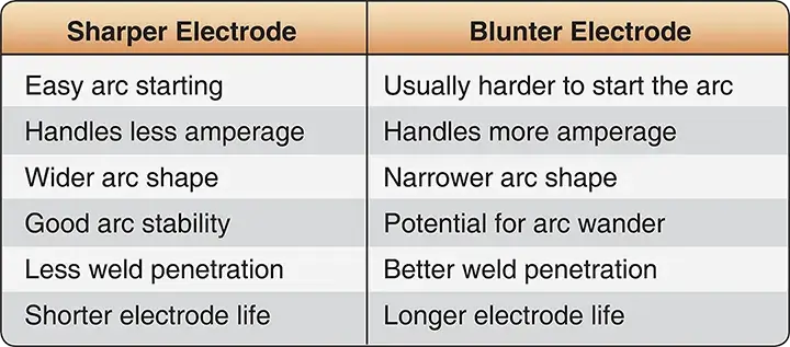 Table showing the effects of a sharp versus blunt electrode with transformer-based machines