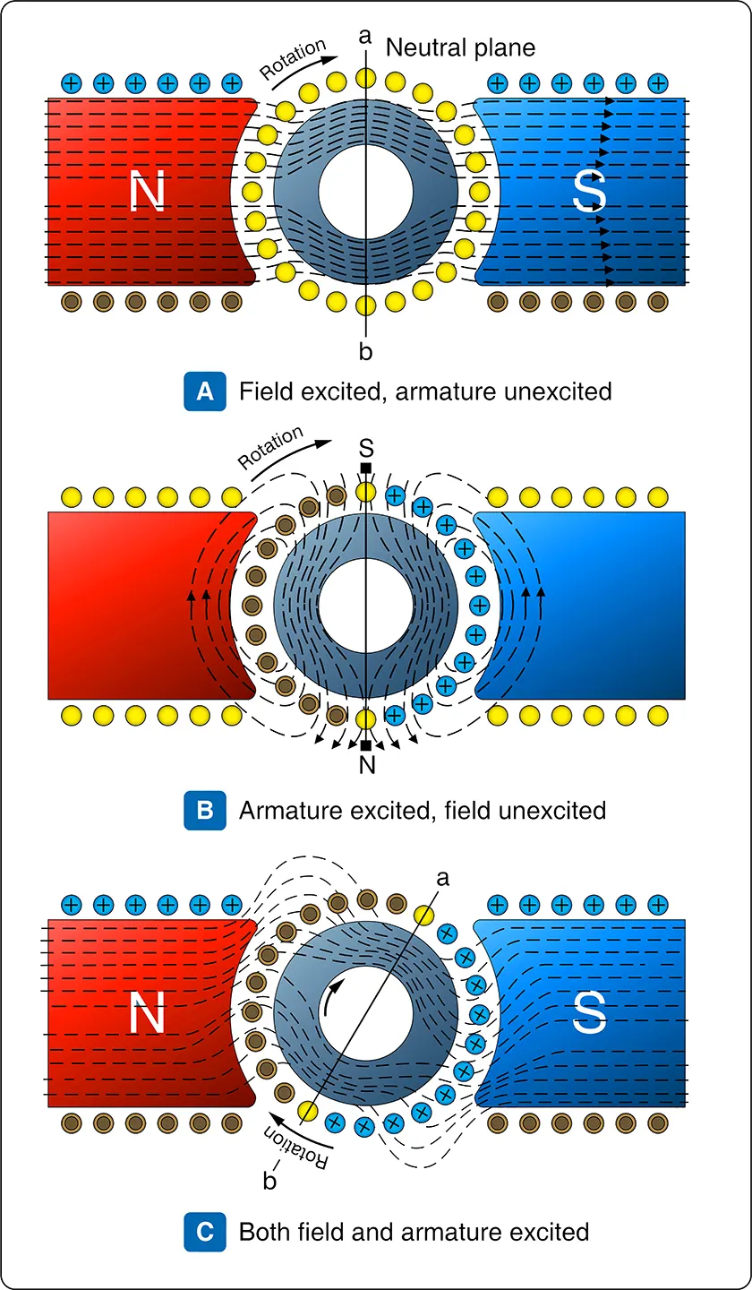 Armature reaction