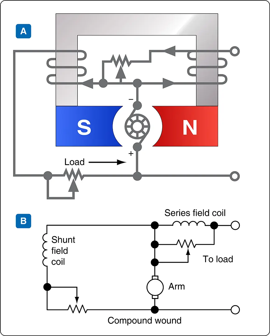 Compound wound generator