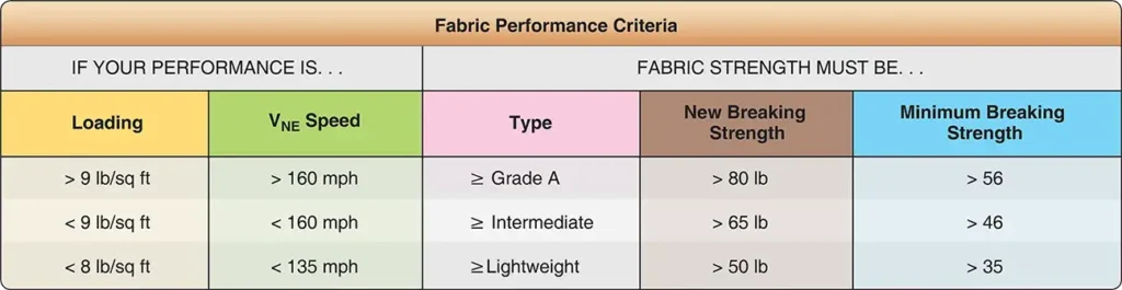 Table of aircraft performance considerations influencing the selection of fabric covering materials