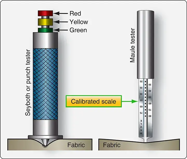 Seyboth and Maule fabric strength testers used to assess aircraft fabric strength