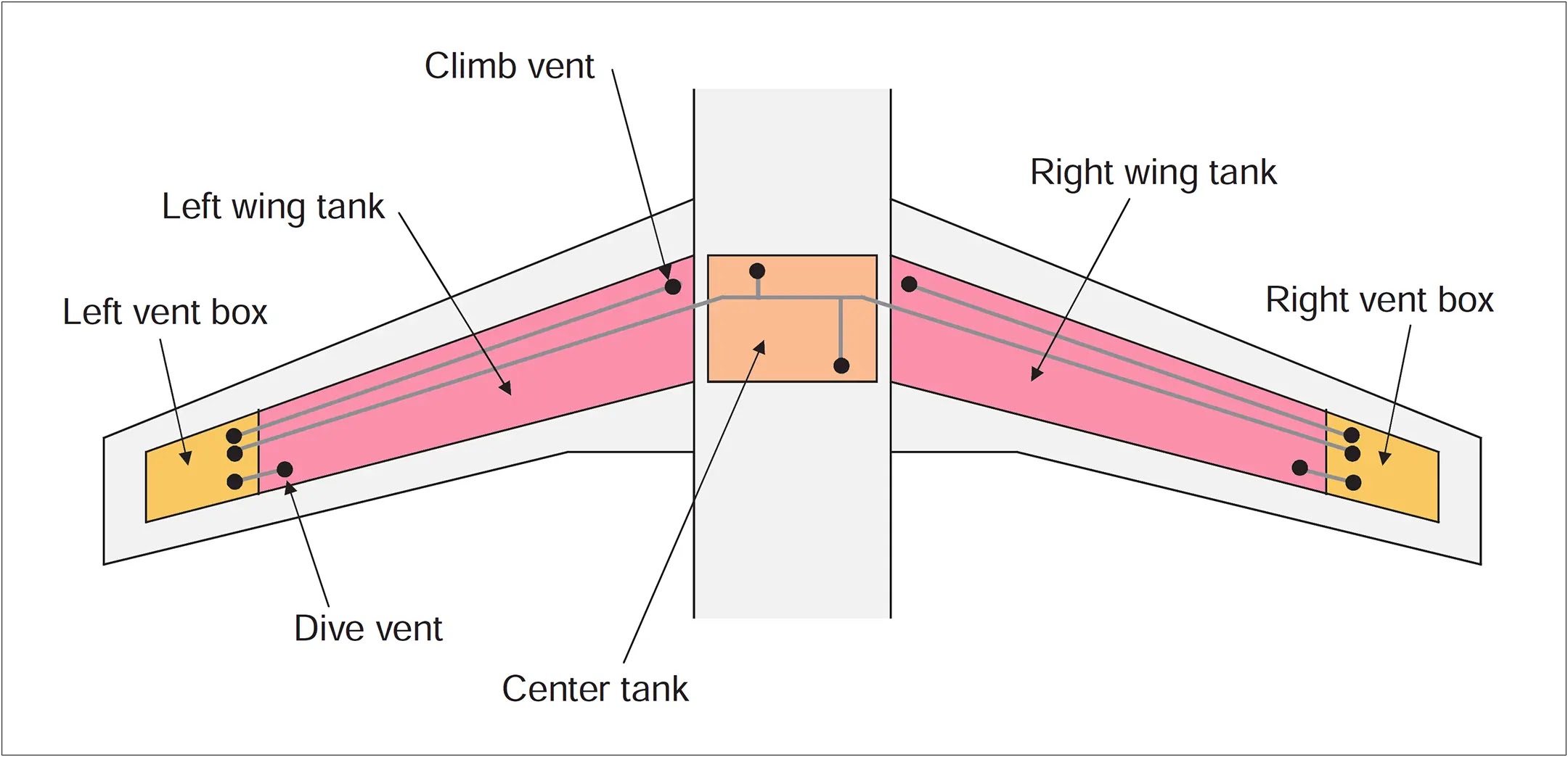 Three-tank aircraft fuel vent system schematic showing interconnected vent lines and tank connections