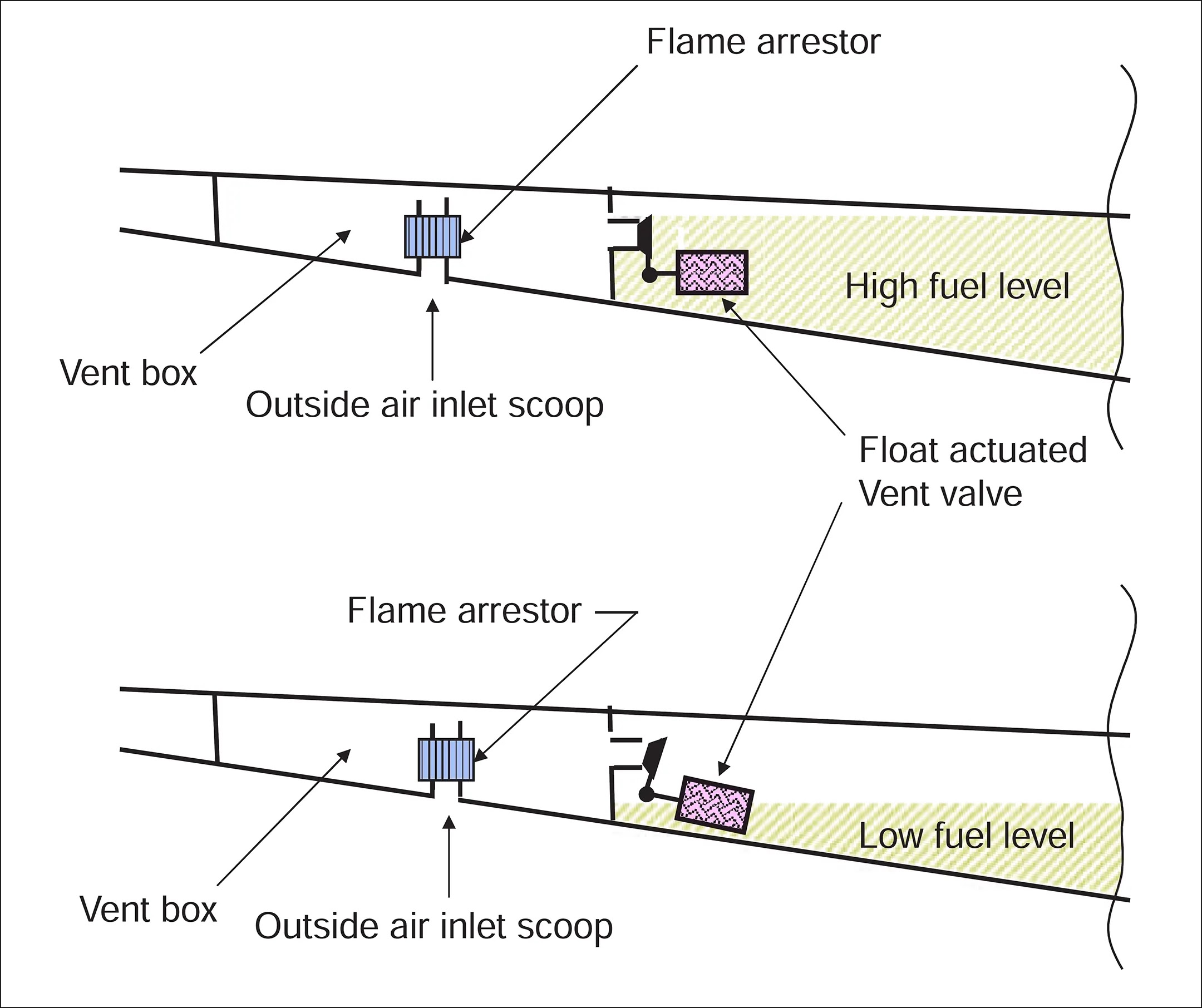 Float-actuated fuel tank vent valve schematic showing the float mechanism and vent flow path