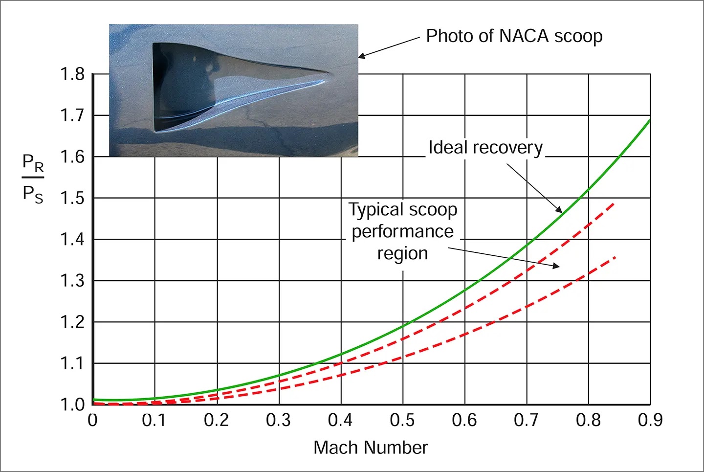 NACA scoop showing recovery pressure generated by airflow through the inlet