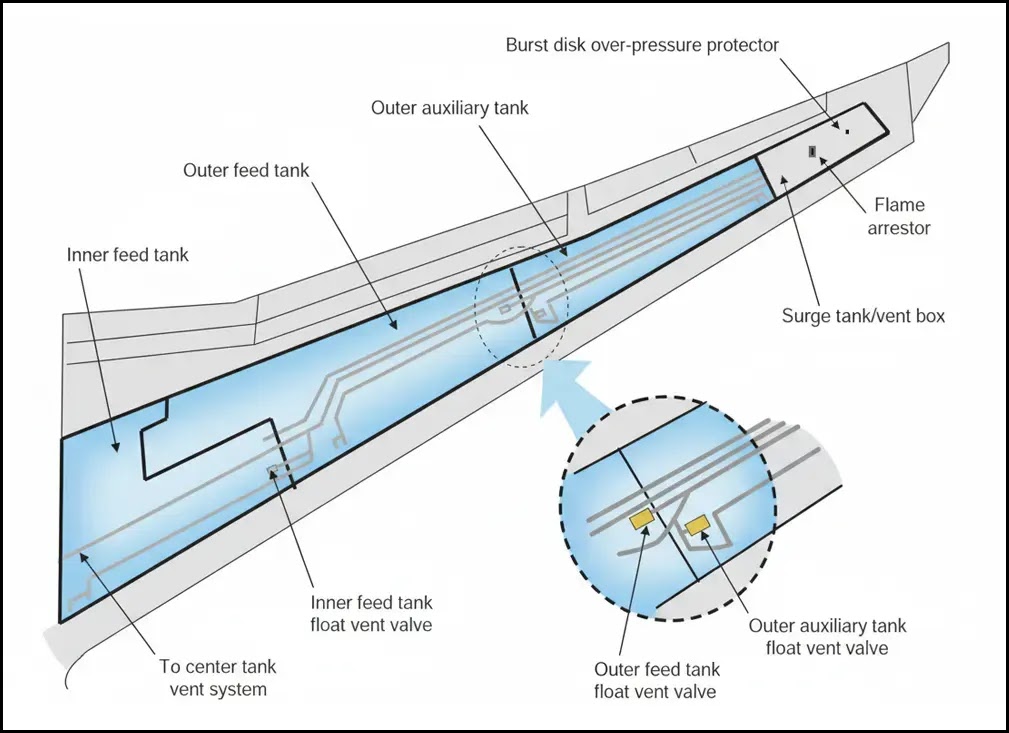 Airbus A340-600 wing fuel vent arrangement showing vent lines, surge tanks, and wing vent outlets