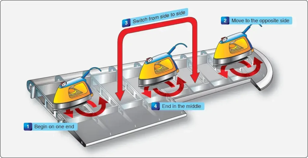 Wing fabric ironing procedure used to evenly tension and smooth aircraft fabric covering