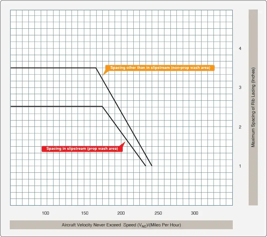 Aircraft wing rib lacing spacing chart showing recommended spacing for fabric covering