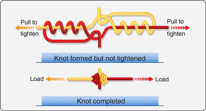 Splice knot used to join two pieces of aircraft rib lacing cord