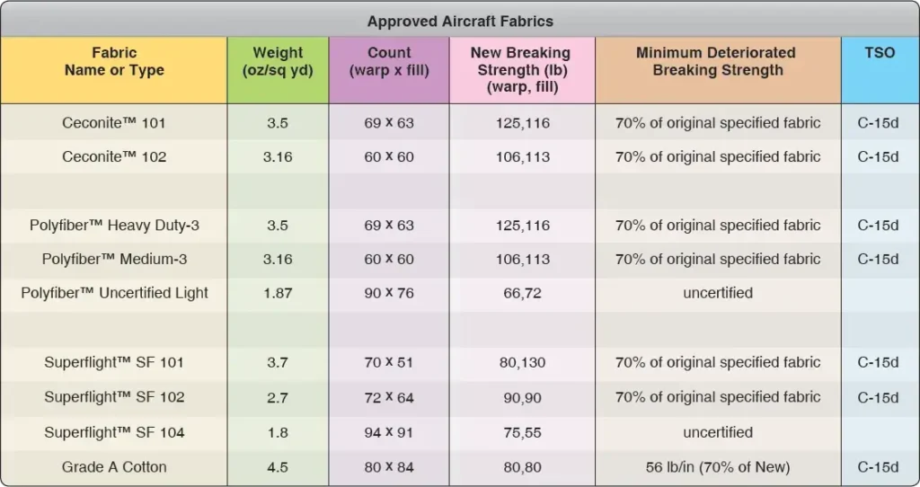 Approved aircraft fabric covering materials used for aircraft restoration and maintenance