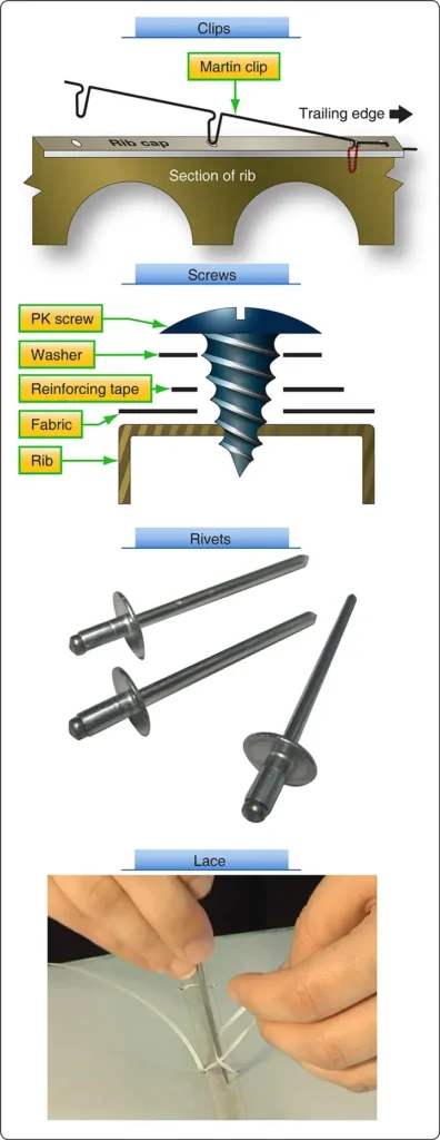 Clips, screws, rivets, and lacing used to attach aircraft fabric to wing and empennage ribs