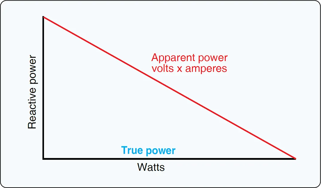 Power relations in AC circuit