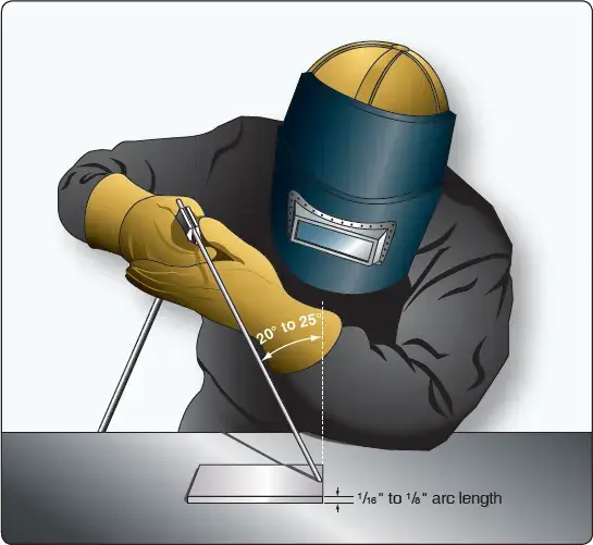 Diagram showing the correct electrode angle for arc welding aircraft metal