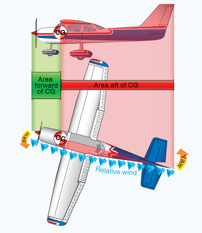 Aircraft directional stability (yawing)