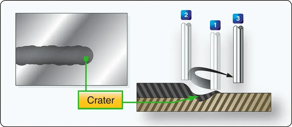 Diagram showing the procedure for restarting the arc during aircraft metal arc welding