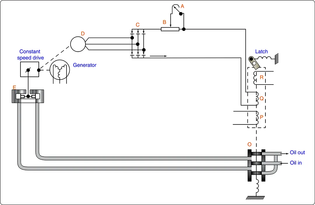 Electrical hydraulic control circuit Diagram of an electrical hydraulic control circuit used in aircraft to regulate hydraulic power for electrical generation systems