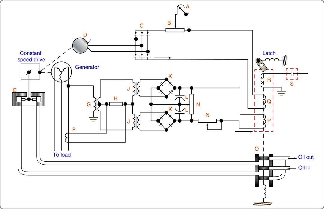 Speed control circuit Diagram of a speed control circuit in a hydraulic transmission system regulating rotor speed for aircraft electrical power generation
