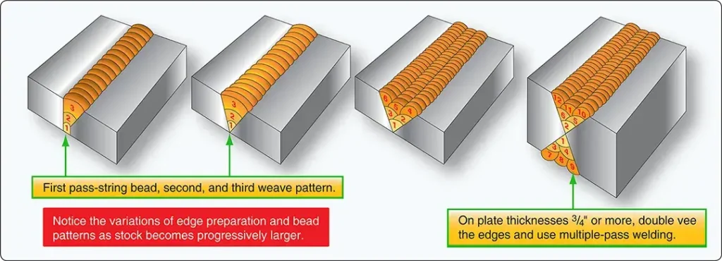 Multiple-pass groove welding of a butt joint in aircraft metal using arc welding