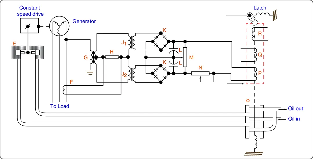 Droop circuit Diagram of a droop circuit in a hydraulic transmission system, used to regulate aircraft electrical power generation under varying loads
