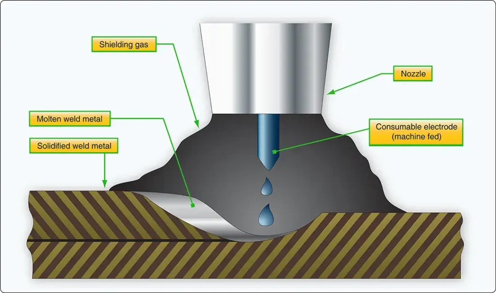 Metal inert gas (MIG) welding process used to join aircraft metal components