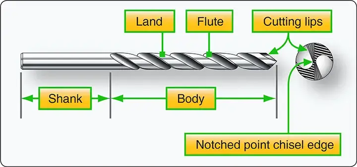 Diagram showing the main parts of a drill used for aircraft sheet metal repair