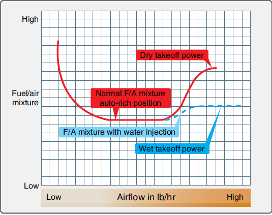 Fuel/air curve for a water-injection engine