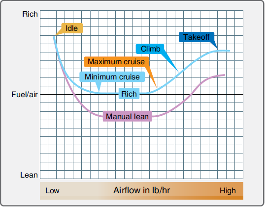 Typical fuel-air mixture curve for a float-type carburetor