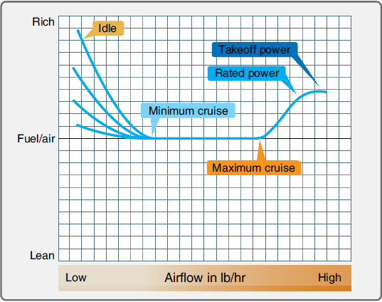 Reciprocating engine idle mixture curve