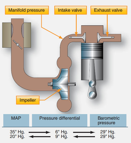 Effect of valve overlap
