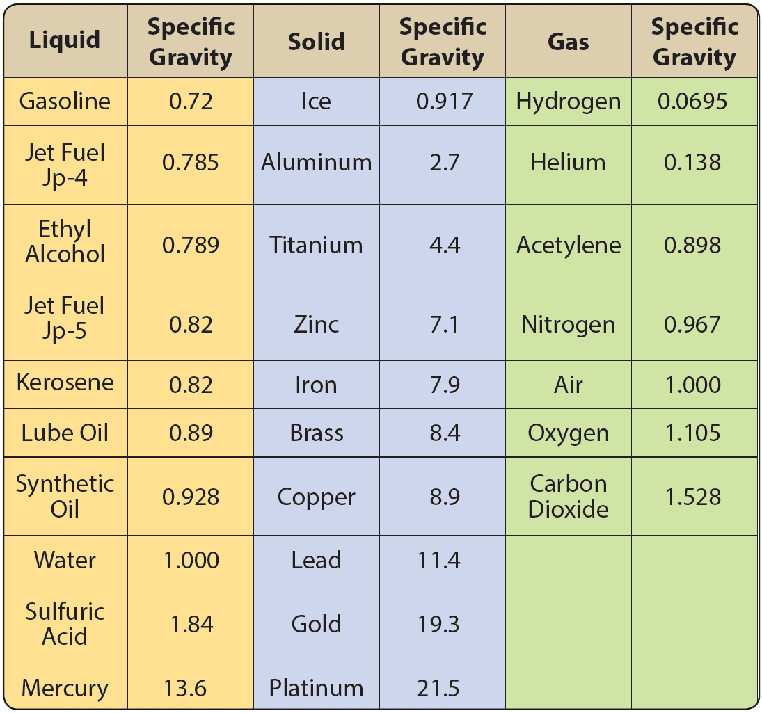 Specific gravity of various substances